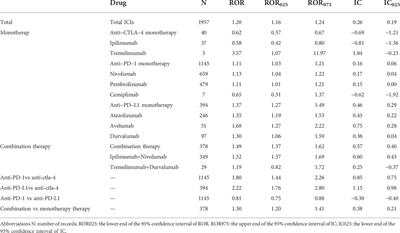 Cardiac arrhythmias associated with immune checkpoint inhibitors: A comprehensive disproportionality analysis of the FDA adverse event reporting system